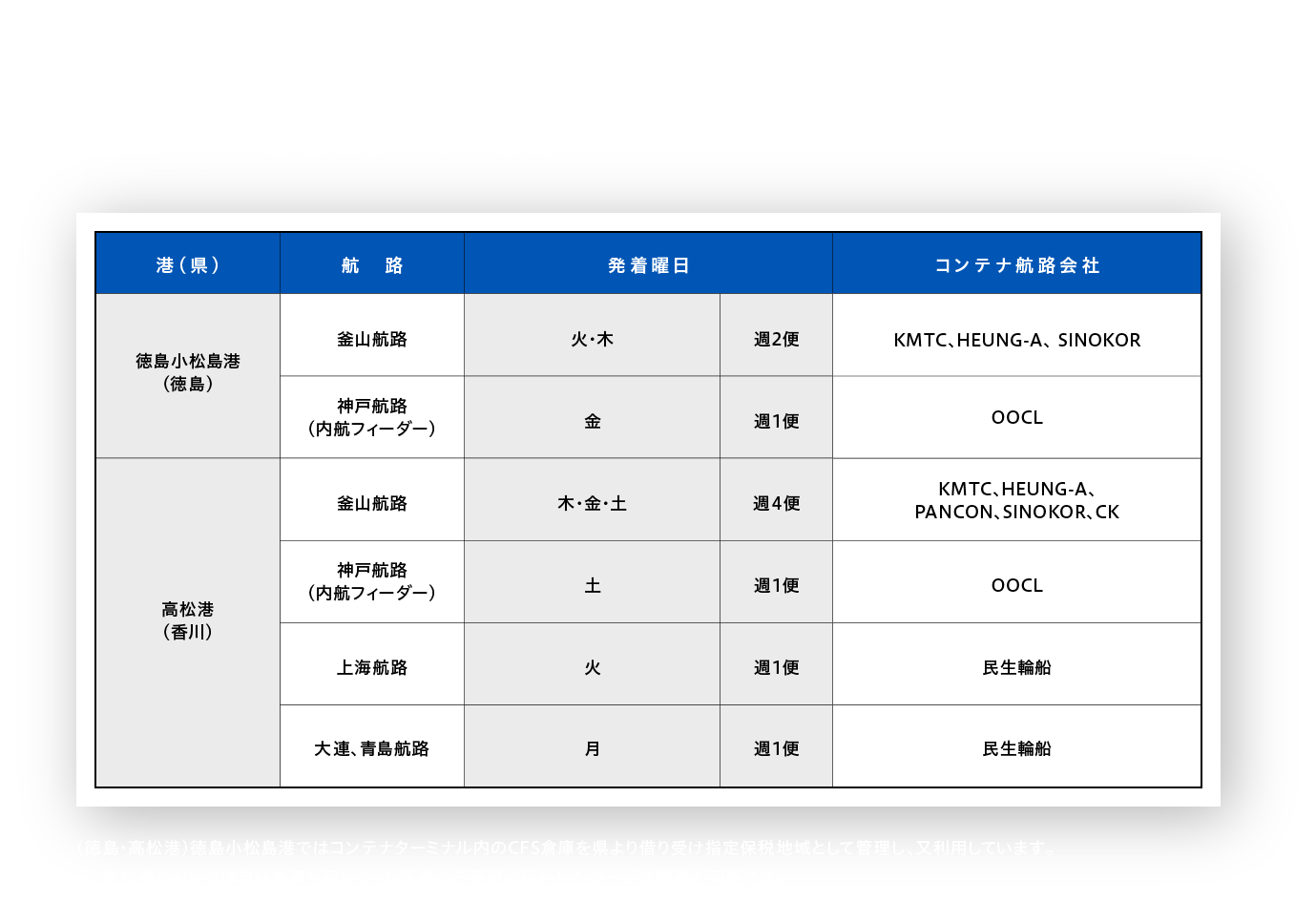 各港定期コンテナ航路